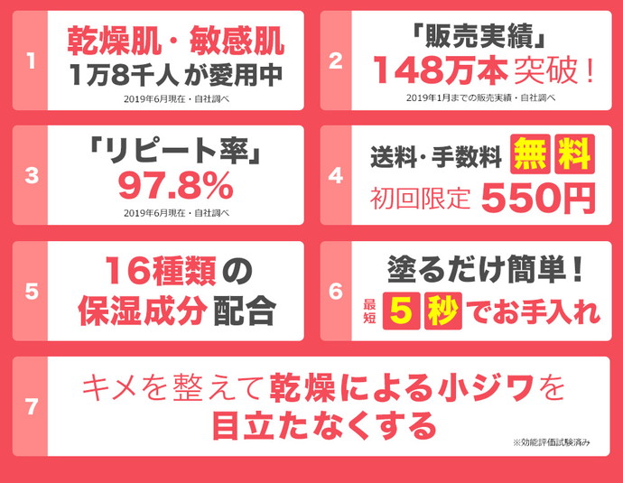 乾燥肌・敏感肌1万8千人が愛用中  17種類の保湿成分配合 送料・手数料無料 初回限定550円 しわ くすみ にきび しみ たるみにお悩みの方にも！「販売実績」148万本突破！ 塗るだけ簡単！最短5秒でお手入れ