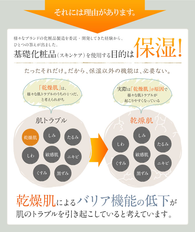 それには理由があります。様々なブランドの化粧品製造を委託・開発してきた経験から、ひとつの答えが出ました。基礎化粧品(スキンケア)を使用する目的は保湿!たったそれだけ。だから、保湿以外の機能は、必要ない。「乾燥肌」は様々な肌トラブルのうちの1つだ、と考えられがち→実際は「乾燥肌」が原因で様々な肌トラブルが起こりやすくなっている 乾燥肌によるバリア機能の低下が肌のトラブルを引き起こしていると考えています。