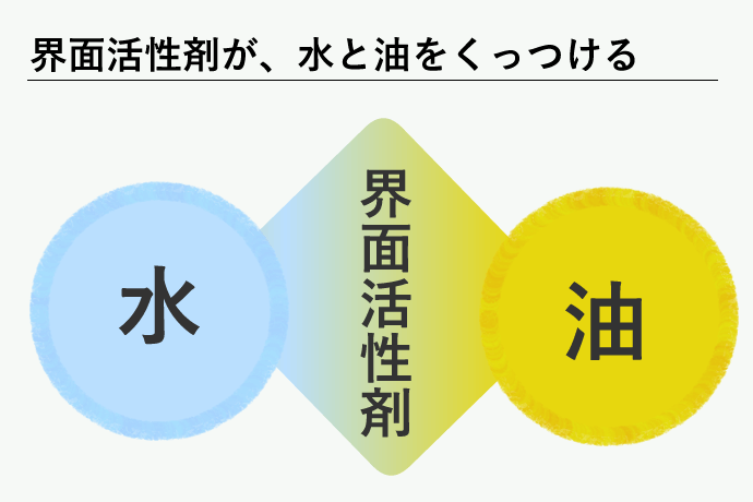 化粧品の水と油は界面活性剤のおかげでなじむ