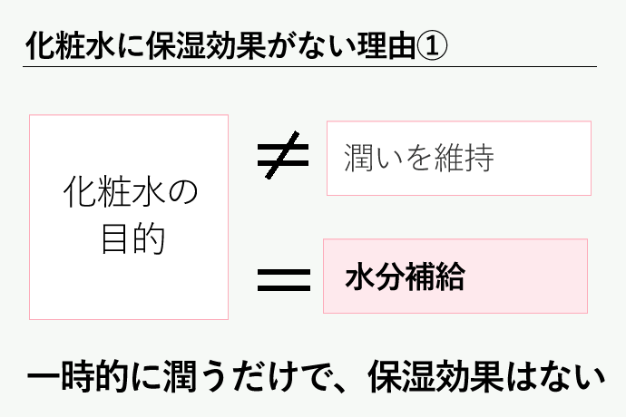 化粧水の目的は水分補給。保湿効果は期待できない