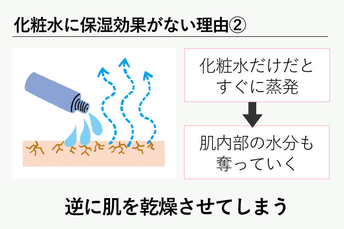 化粧水だけを使うと過乾燥を起こすため、保湿効果は期待できない。