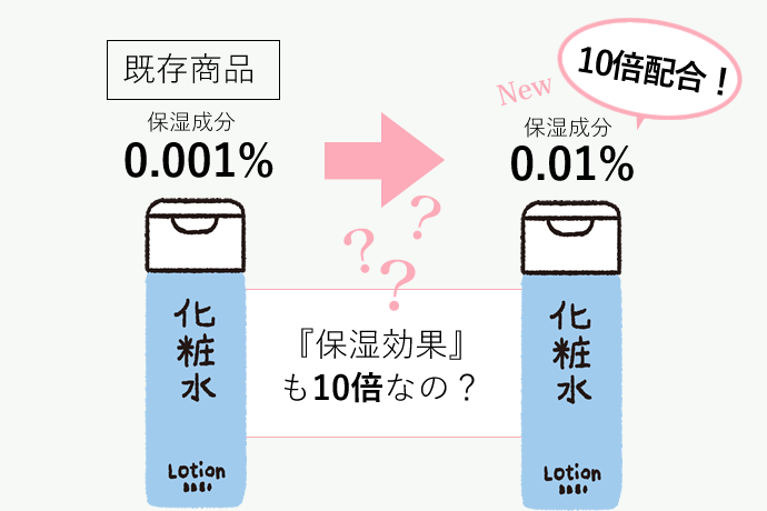 保湿成分を10倍にしたからといって、保湿効果が10倍になるとは限りません