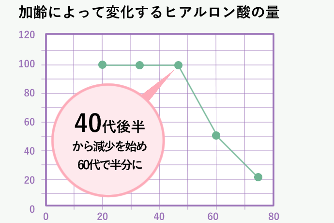 加齢に伴い変化するコラーゲン線維の量