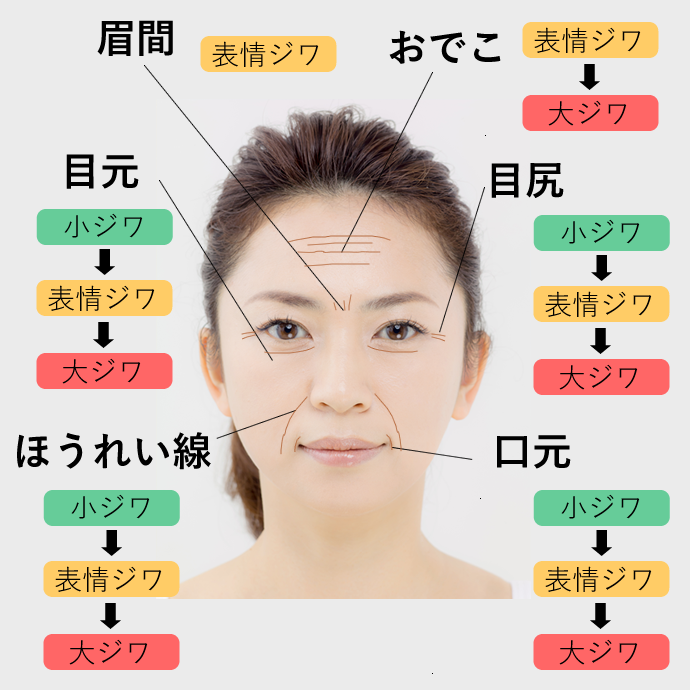 そのしわ対策 間違えてません 顔のたるみとシワを改善する乾燥と紫外線対策